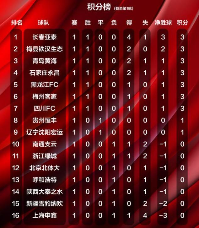 九游入口-四川队保持不败纪录，强势领跑的简单介绍